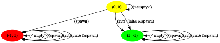 finite state machine